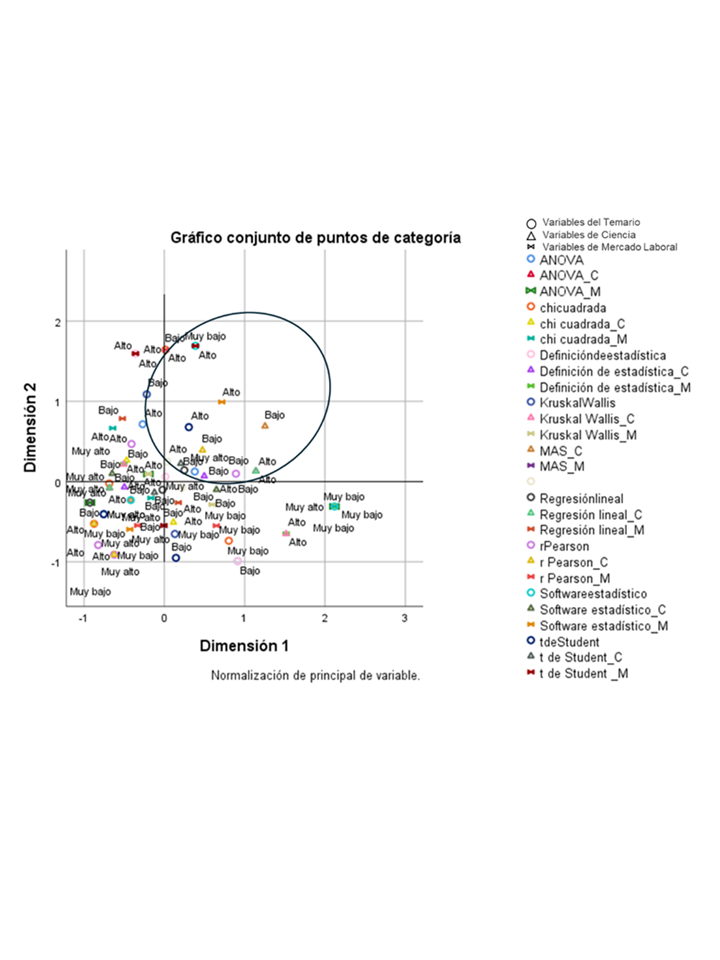 Gráfico conjunto de puntos de categoría del análisis de correspondencias múltiples sobre la modelación y alineación curricular de la estadística en Biología